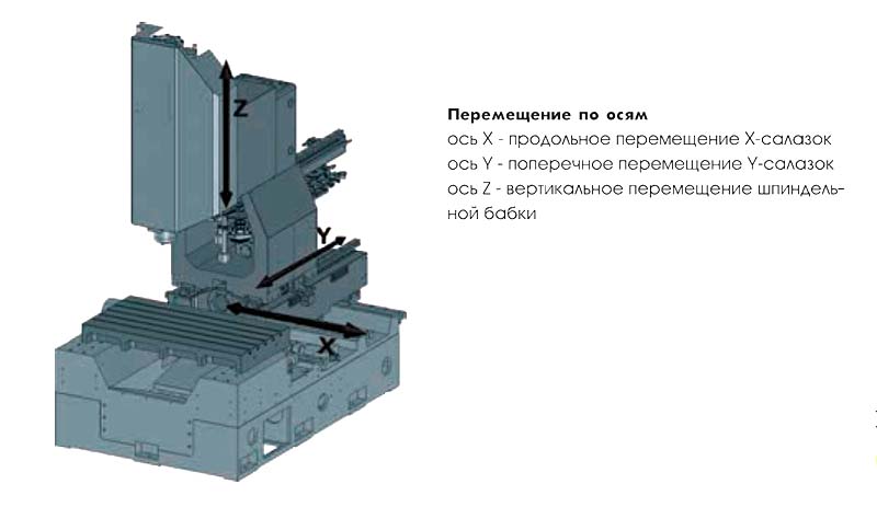 Перемещение по осям фрезерного верстата столом 500V